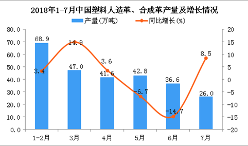 2018年7月中国塑料人造革、合成革产量同比增长8.5%（附图）
