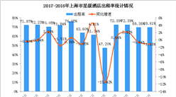 2018年1-6月上海市星级酒店经营数据分析：6月平均入住率69.61%（附图表）