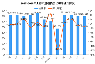 2018年1-6月上海市星级酒店经营数据分析：6月平均入住率69.61%（附图表）
