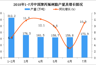 2018年1-7月中国聚丙烯树脂产量为1181.7万吨 同比增长11.6%