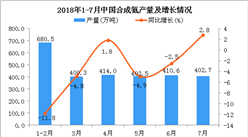 2018年7月中國合成氨產量為402.7萬噸 同比增長2.8%
