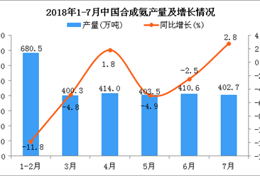 2018年7月中国合成氨产量为402.7万吨 同比增长2.8%