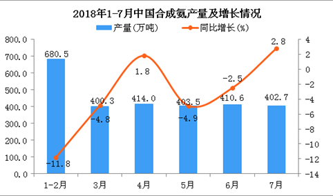 2018年7月中国合成氨产量为402.7万吨 同比增长2.8%