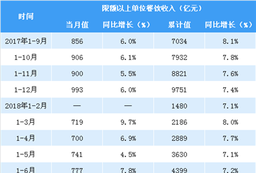 2018年1-8月全国餐饮收入26316亿元 同比增长9.8%（附图表）