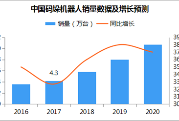 中国码垛机器人市场预测分析：2020年市场规模有望超165亿元（附图表）