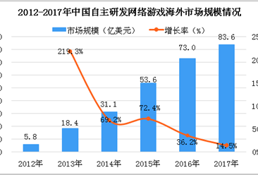 2018年中国游戏市场数据分析：自主研发网络游戏海外收入为83.6亿美元