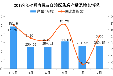 2018年1-7月內蒙古自治區焦炭產量為1815.54萬噸 同比增長7.4%