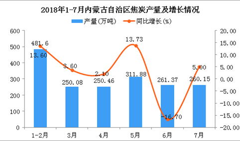 2018年1-7月内蒙古自治区焦炭产量为1815.54万吨 同比增长7.4%