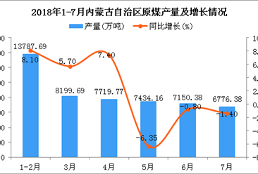 2018年1-7月內(nèi)蒙古自治區(qū)原煤產(chǎn)量同比增長(zhǎng)6%（附圖）