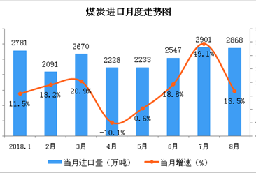 2018年8月中国能源生产情况分析：煤炭进口保持较高水平（图）