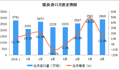 2018年8月中国能源生产情况分析：煤炭进口保持较高水平（图）