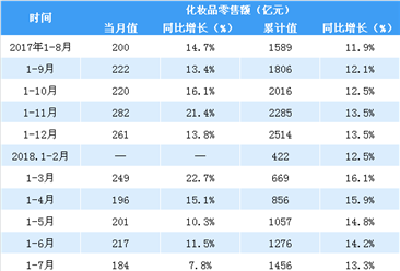 2018年1-8月全国化妆品行业零售数据分析： 零售额同比增长12.6%（表）