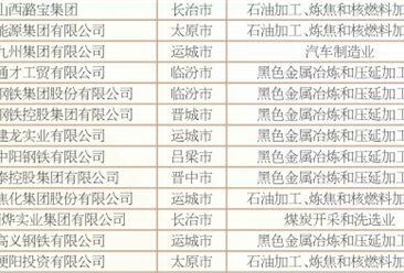2018年山西民营企业制造业30强排行榜