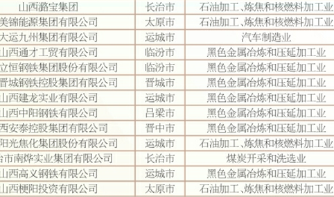 2018年山西民营企业制造业30强排行榜​