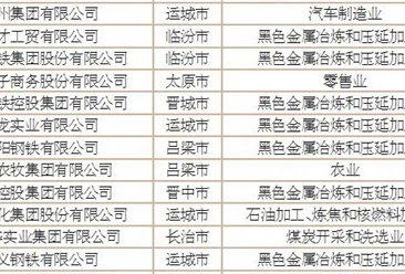2018年山西民营企业100强榜单出炉：山西潞宝集团/美锦能源集团/大运九州集团位列前三