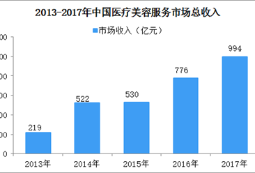 中国医疗美容市场空间巨大 2018年医美行业规模预测及前景分析（图）