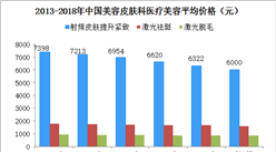 2018年中国美容皮肤科医美价格统计及预测分析（图）