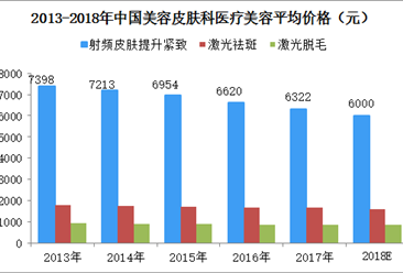 2018年中国美容皮肤科医美价格统计及预测分析（图）
