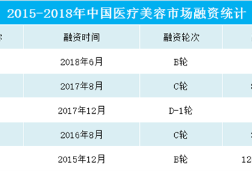 医疗美容行业产业链全景图  2018我国医美企业融资数据一览（图）