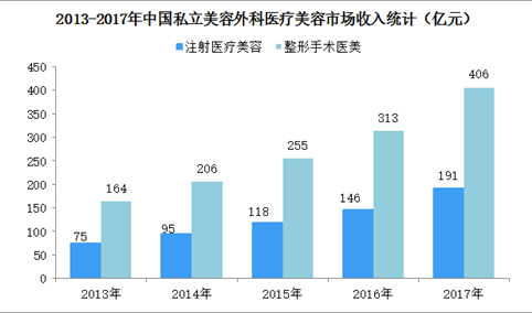 中国私立医疗美容市场规模统计分析：整容收入规模突破400亿元（图）
