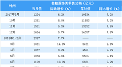 2018年1-8月中国鞋帽服饰类零售数据分析：零售额同比增长8.9％（表）