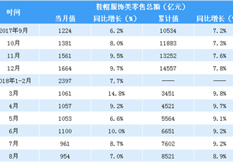 2018年1-8月中国鞋帽服饰类零售数据分析：零售额同比增长8.9％（表）