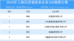 2018年上海民营制造业企业100强排行榜