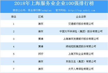 2018年上海服务业企业100强排行榜