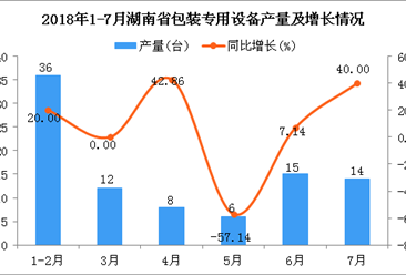 2018年1-7月湖南省包装专用设备产量为91台 同比下降3.19%