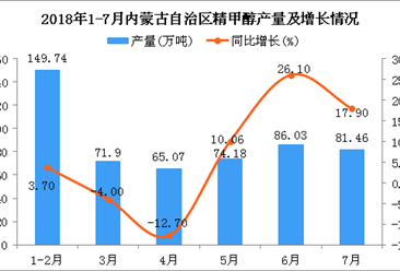 2018年1-7月內蒙古自治區精甲醇產量為528.38萬噸 同比增長5.8%