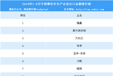 2018年1-8月中国摩托车企业出口金额前十排行榜