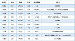 2018上半年B2B電商融資情況匯總一覽（表）