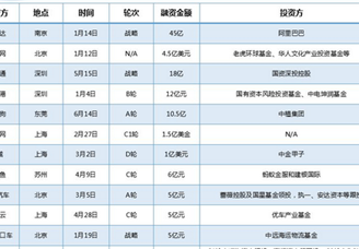2018上半年B2B电商融资情况汇总一览（表）