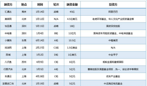 2018上半年B2B电商融资情况汇总一览（表）