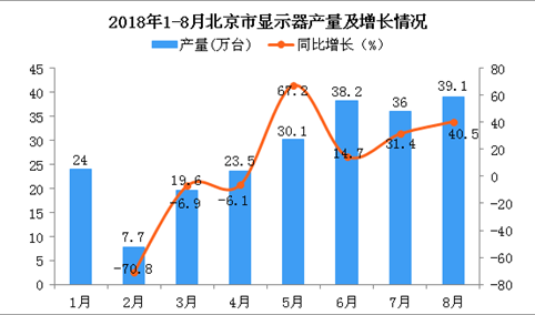 2018年1-8月北京市显示器产量及增长情况分析：同比增长7.1%