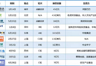 2018上半年B2B电商十大融资企业榜单出炉：汇通达位列榜首（附排名）
