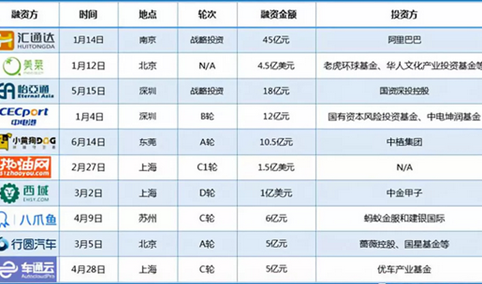 2018上半年B2B电商十大融资企业榜单出炉：汇通达位列榜首（附排名）