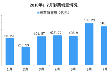2018年7月全國彩票銷售情況分析：累計(jì)銷售額逼近3000億（附圖表）