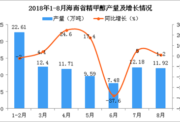 2018年1-8月海南省精甲醇产量及增长情况分析（附图）