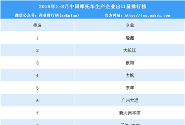 2018年1-8月中国摩托车企业出口量排行榜（TOP10）