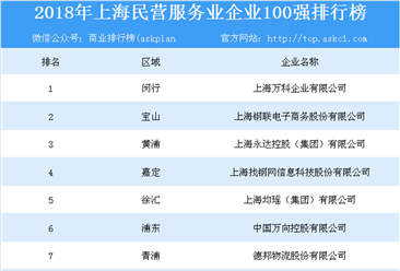 2018年上海民营服务业企业100强排行榜