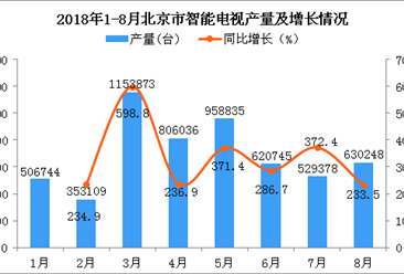 2018年1-8月北京市智能电视产量约555.9万台 同比增长293.6%