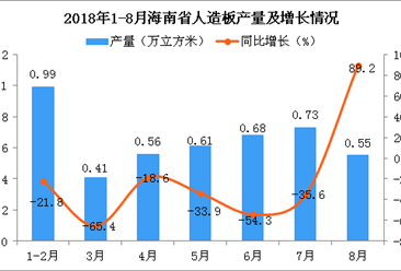 2018年1-8月海南省人造板产量为4.53万立方米 同比下降35.2%