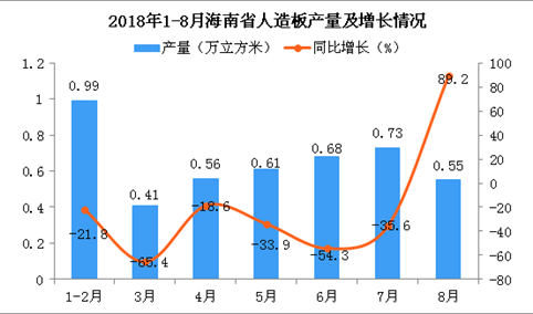 2018年1-8月海南省人造板产量为4.53万立方米 同比下降35.2%