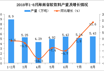 2018年1-8月海南省软饮料产量为39.35万吨 同比下降3.7%