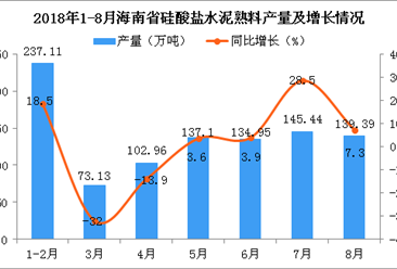 2018年1-8月海南省硅酸盐水泥熟料产量为970.08万吨 同比增长4%