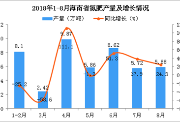 2018年1-8月海南省氮肥產量為46.47萬噸 同比增長32%