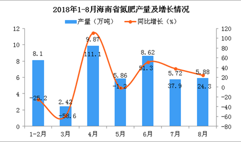 2018年1-8月海南省氮肥产量为46.47万吨 同比增长32%