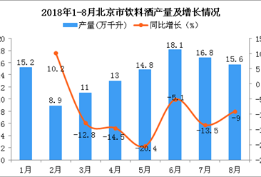 2018年1-8月北京市饮料酒产量为113.4万千升 同比下降6.9%