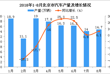 2018年1-8月北京市汽车产量为128万辆 同比下降1.5%